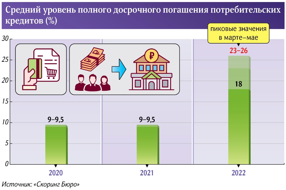 уровень досрочного погашения потреб кред.jpg